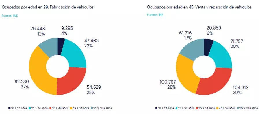 El sector del automóvil emplea a 3 de cada 100 trabajadores en España: esta es su radiografía 2 Motor16 trabajadores automovil por edad Randstad Research 2023 Motor16