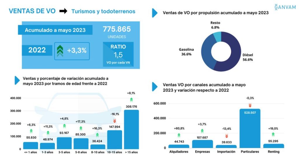 El rent a car impulsa las ventas de coches usados 2 Motor16 ventas VO acumulado mayo 2023 ganvam Motor16