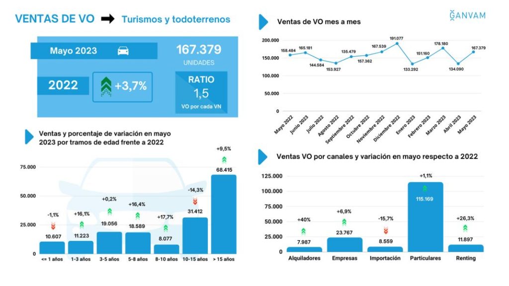 El rent a car impulsa las ventas de coches usados 1 Motor16 Ventas de coches usados en mayo. Fuente: Ganvam