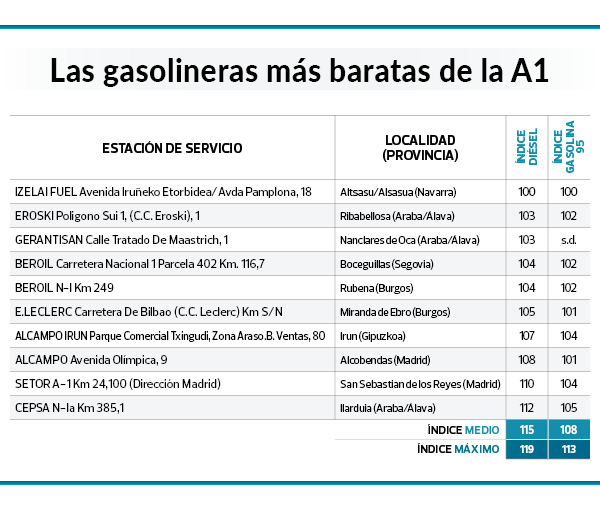 Repostar en vacaciones: estas son las gasolineras más baratas en las principales carreteras, según la OCU 192 Motor16 GASOLINERAS MAS BARATAS OCU 2023 A1 Motor16