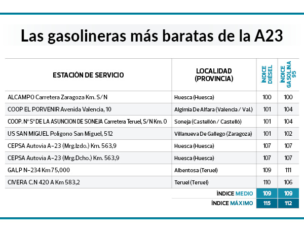 Repostar en vacaciones: estas son las gasolineras más baratas en las principales carreteras, según la OCU 12 Motor16 GASOLINERAS MAS BARATAS OCU 2023 A23 Motor16