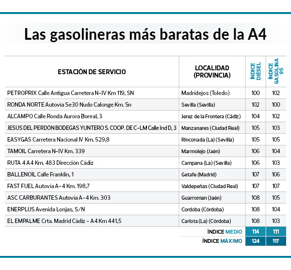 Repostar en vacaciones: estas son las gasolineras más baratas en las principales carreteras, según la OCU 195 Motor16 GASOLINERAS MAS BARATAS OCU 2023 A4 Motor16