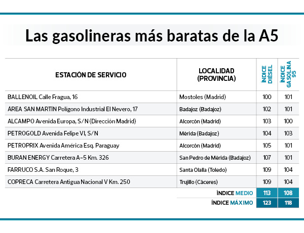Repostar en vacaciones: estas son las gasolineras más baratas en las principales carreteras, según la OCU 6 Motor16 GASOLINERAS MAS BARATAS OCU 2023 A5 Motor16