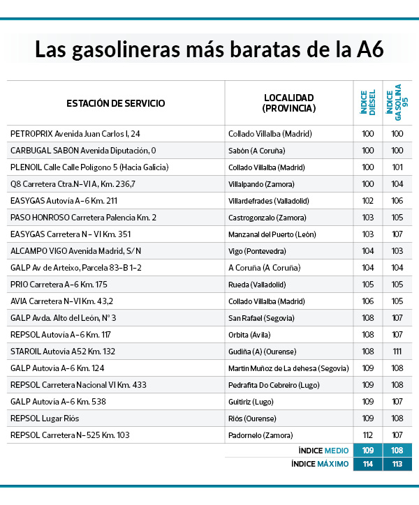 Repostar en vacaciones: estas son las gasolineras más baratas en las principales carreteras, según la OCU 7 Motor16 GASOLINERAS MAS BARATAS OCU 2023 A6 Motor16
