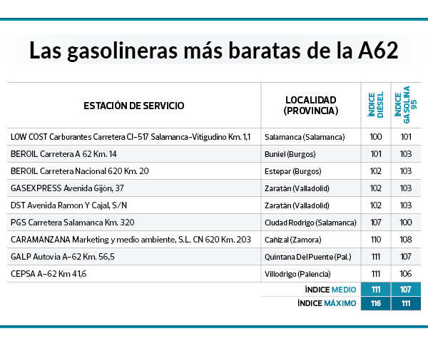 Repostar en vacaciones: estas son las gasolineras más baratas en las principales carreteras, según la OCU 203 Motor16 GASOLINERAS MAS BARATAS OCU 2023 A62 Motor16