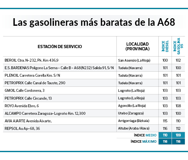 Repostar en vacaciones: estas son las gasolineras más baratas en las principales carreteras, según la OCU 15 Motor16 GASOLINERAS MAS BARATAS OCU 2023 A68 Motor16