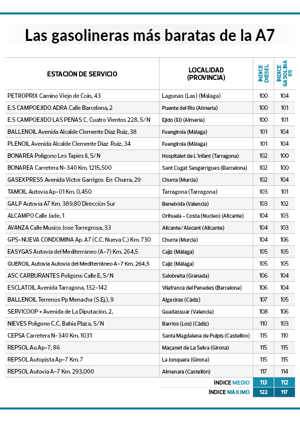 Repostar en vacaciones: estas son las gasolineras más baratas en las principales carreteras, según la OCU 199 Motor16 GASOLINERAS MAS BARATAS OCU 2023 A7 Motor16