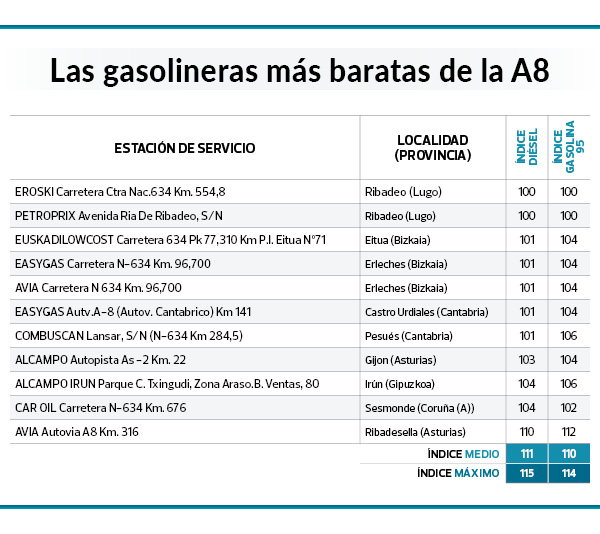 Repostar en vacaciones: estas son las gasolineras más baratas en las principales carreteras, según la OCU 10 Motor16 GASOLINERAS MAS BARATAS OCU 2023 A8 Motor16