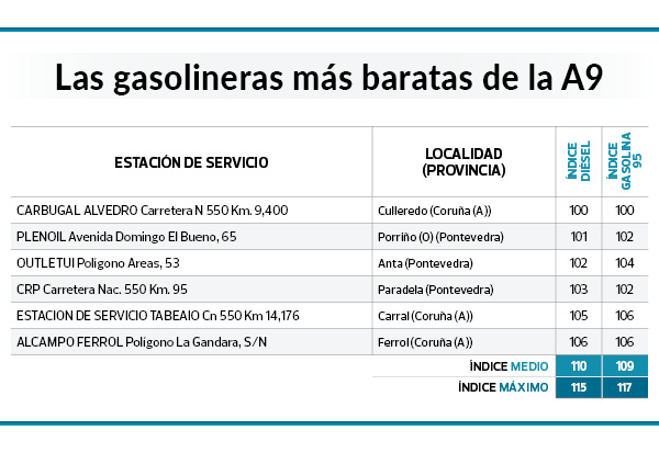 Repostar en vacaciones: estas son las gasolineras más baratas en las principales carreteras, según la OCU 11 Motor16 GASOLINERAS MAS BARATAS OCU 2023 A9 Motor16