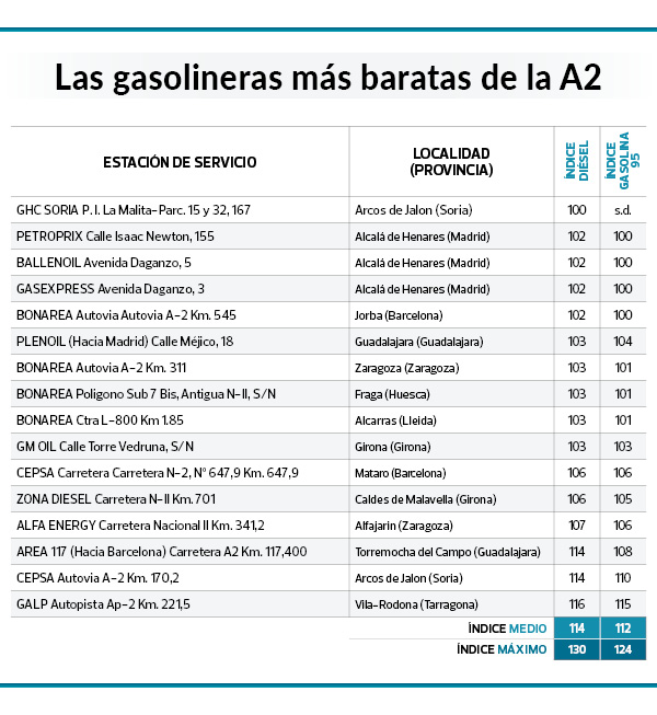 GASOLINERAS MAS BARATAS OCU2023 A2 Motor16