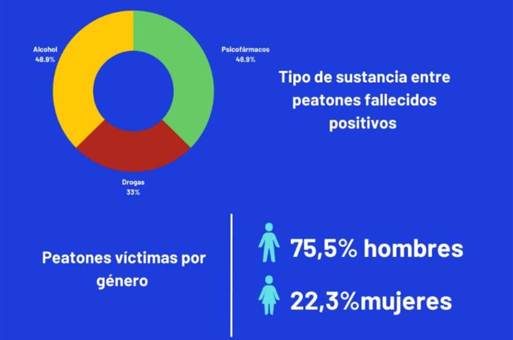 Más de la mitad de los conductores fallecidos en 2022 iba borracho o drogado 26 Motor16 Memnoria toxicollogia 2022 peatones Motor16