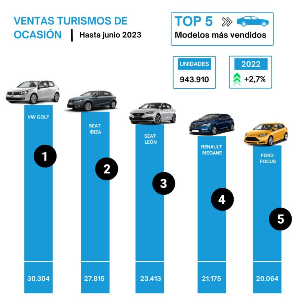 coches de segunda mano mas vendidos ene junio 2023 Motor16