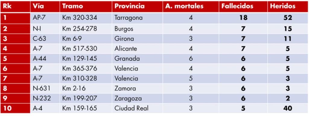 los 10 tramos de carretera con mas fallecidos en la ultima decada Fundacion linea directa Motor16