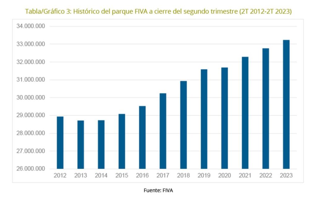 Vehículos asegurados hasta junio de 2023, según los datos del FIVA.
