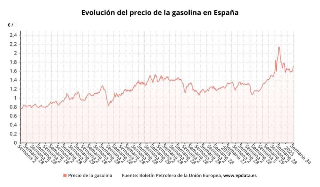 evolucion del precio de la gasolina en espana Motor16