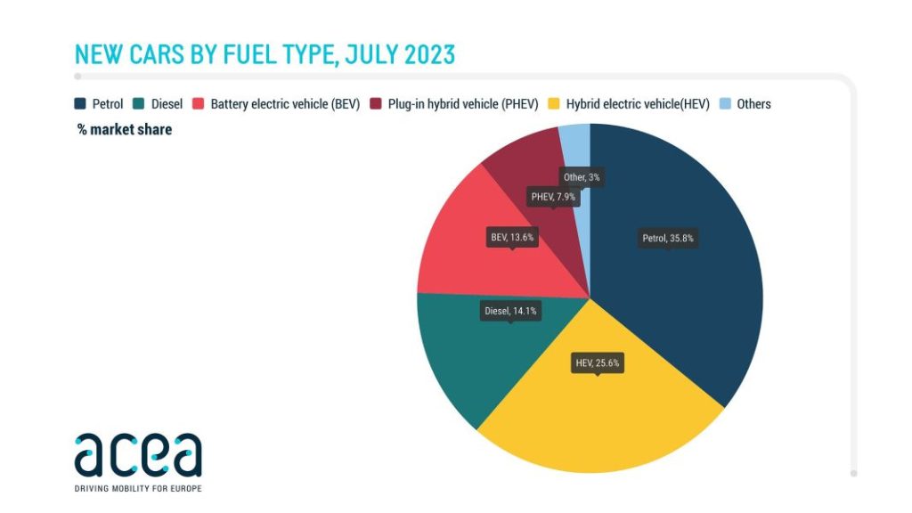 Ventas en Europa: los vehículos alternativos ya suponen la mitad del mercado 1 Motor16 ventas europa julio 2023 tipo combustible ACEA Motor16