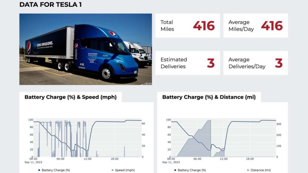 Tres Tesla Semi desvelan sus datos reales de autonomía. ¿Sorprendentes? 4 Motor16 2023 datos nacfe tesla semi test day 1 Motor16