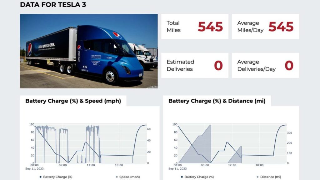 Tres Tesla Semi desvelan sus datos reales de autonomía. ¿Sorprendentes? 5 Motor16 2023 datos nacfe tesla semi test day 2 Motor16