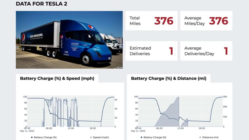 Tres Tesla Semi desvelan sus datos reales de autonomía. ¿Sorprendentes? 6 Motor16 2023 datos nacfe tesla semi test day 3 Motor16
