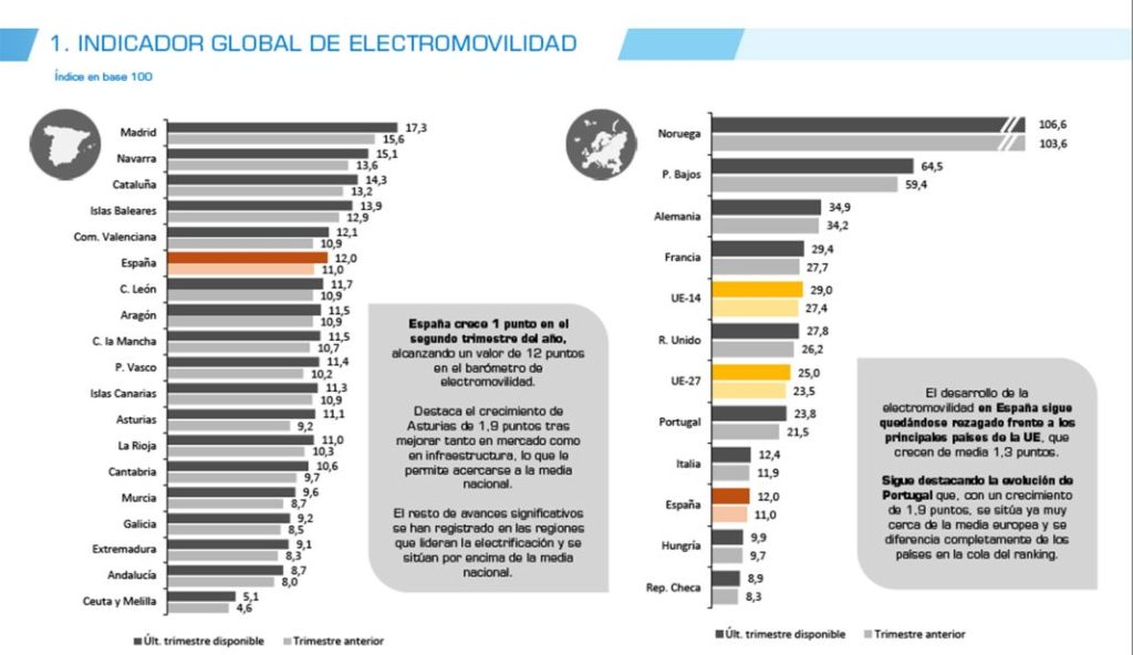 Barometro Elecgtromovilidad agosto 2023 anfac Motor16