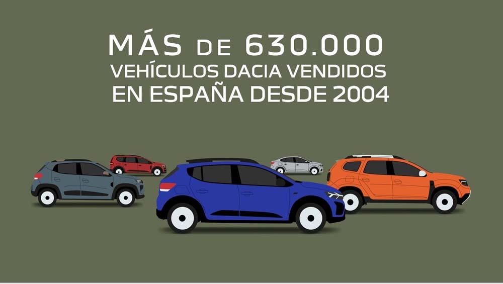 Dacia supera los 8 millones de coches vendidos ¿Cuántos en España? 1 Motor16 Dacia