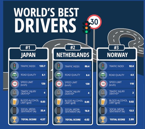 Estos son los mejores países del mundo para conducir y España está en el top 10 1 Motor16 MEJORES PAISES CONDUCIR 1 Motor16