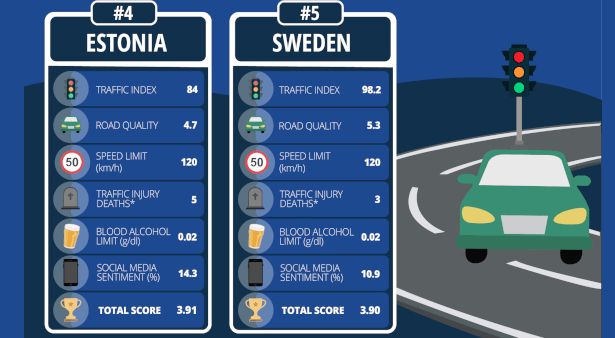 Estos son los mejores países del mundo para conducir y España está en el top 10 2 Motor16 MEJORES PAISES CONDUCIR 2 Motor16