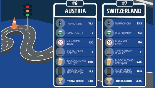 Estos son los mejores países del mundo para conducir y España está en el top 10 3 Motor16 MEJORES PAISES CONDUCIR 3 Motor16