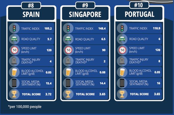 Estos son los mejores países del mundo para conducir y España está en el top 10 4 Motor16 MEJORES PAISES CONDUCIR 4 Motor16