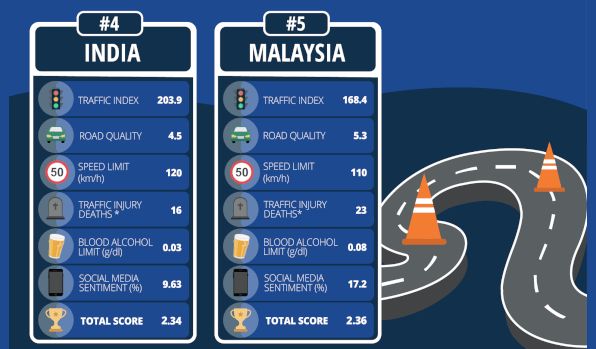 Estos son los mejores países del mundo para conducir y España está en el top 10 6 Motor16 PEORES PAISES CONDUCIR 2 Motor16