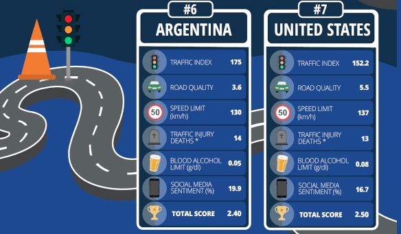 Estos son los mejores países del mundo para conducir y España está en el top 10 7 Motor16 PEORES PAISES CONDUCIR 3 Motor16