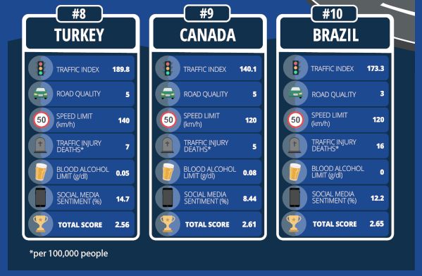 Estos son los mejores países del mundo para conducir y España está en el top 10 8 Motor16 PEORES PAISES CONDUCIR 4 Motor16