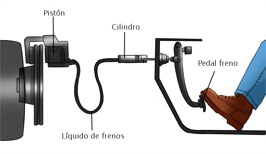 Sistema hidraulico frenos Motor16