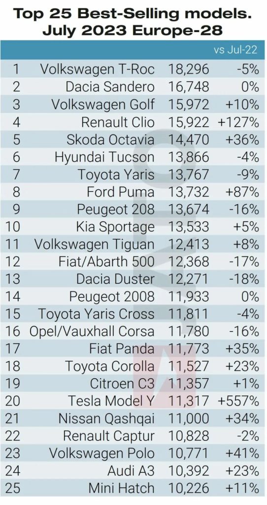 El Tesla Model Y sigue siendo el 'rey' de Europa 1 Motor16 El Tesla Model Y se quedó en el puesto 20 del ranking de julio, pero su cuota de mercado ha crecido un 557%.