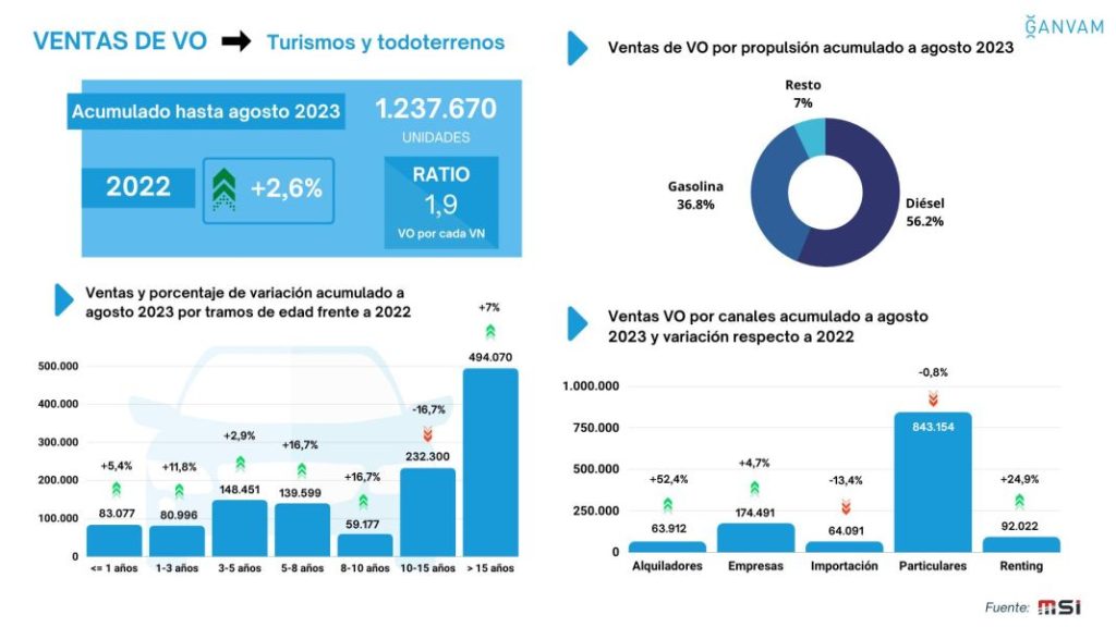 Ventas VO acumulado agosto 2023 Motor16