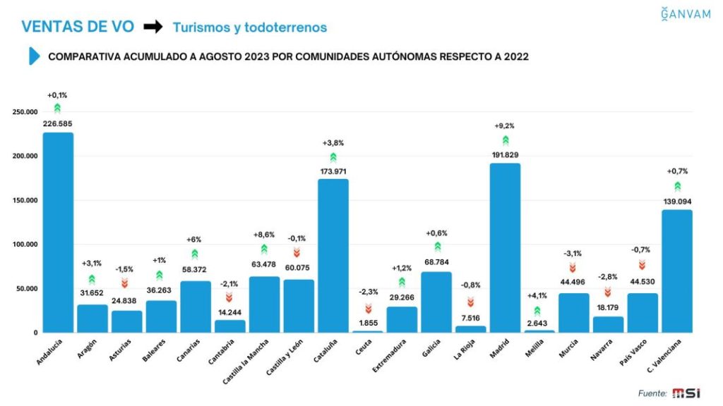 Ventas VO acumulado agosto 2023 por CCAA Motor16
