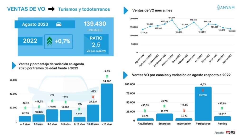 Ventas VO agosto 2023 Motor16