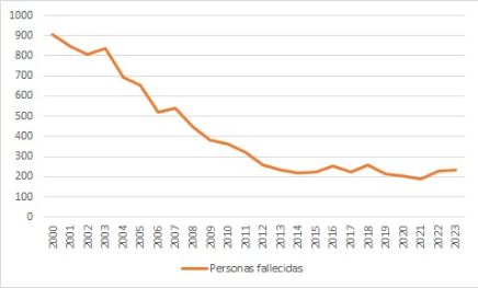 Un verano con casi 4 muertos diarios en accidentes de tráfico 210 Motor16 Evolución de los fallecidos en accidentes de tráfico en verano.