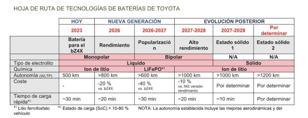 baterias futuro toyota 2 Motor16