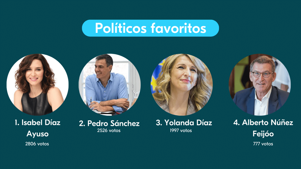 políticos favoritos para viajar