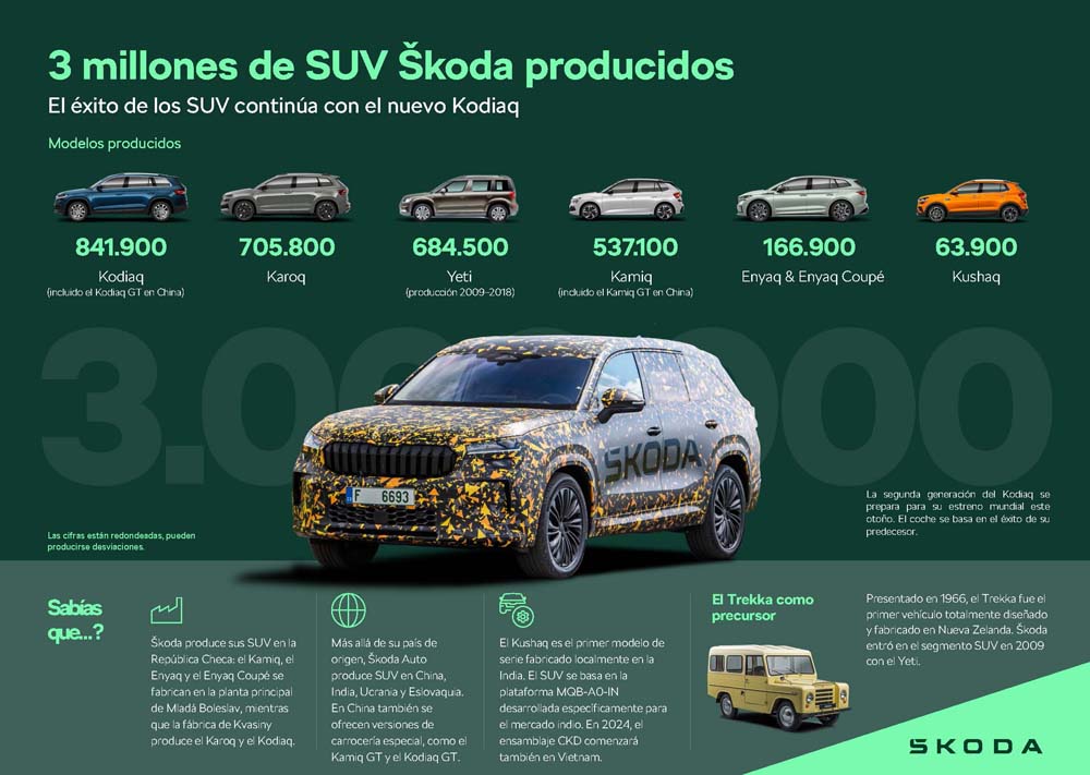 Škoda es un referente en SUV. Te sorprenderá los que lleva fabricados 1 Motor16 Skoda SUV