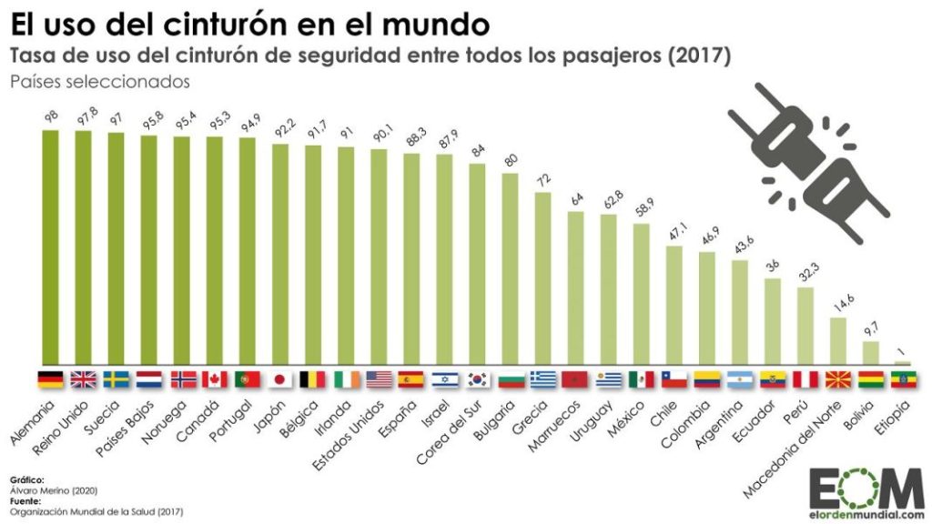 uso cinturon seguridad pasajeros mundo Motor16
