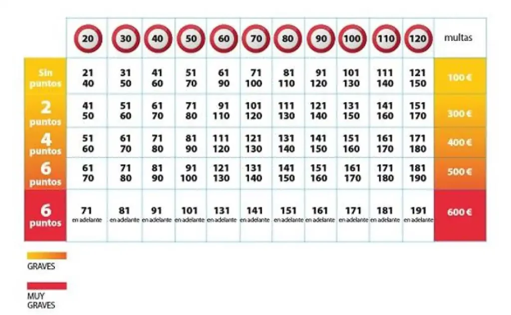 Cómo recurrir esa multa que la DGT nos ha puesto en el puente del Pilar 148 Motor16 2023 tabla multas dgt Motor16