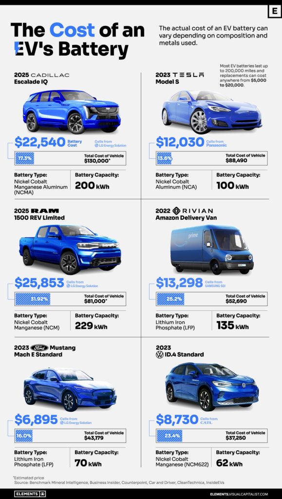 La pasta que costará la batería de 229 kWh del RAM 1500 REV 2 Motor16 2023 Estudio Visual Capitalist precio baterías coches eléctricos.