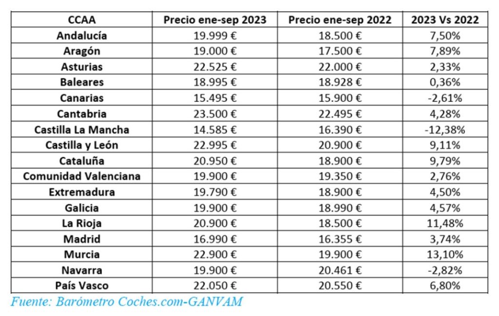 Comprar coche de segunda mano: esto es lo que cuesta 2 Motor16 precio medio coches enero sept Motor16