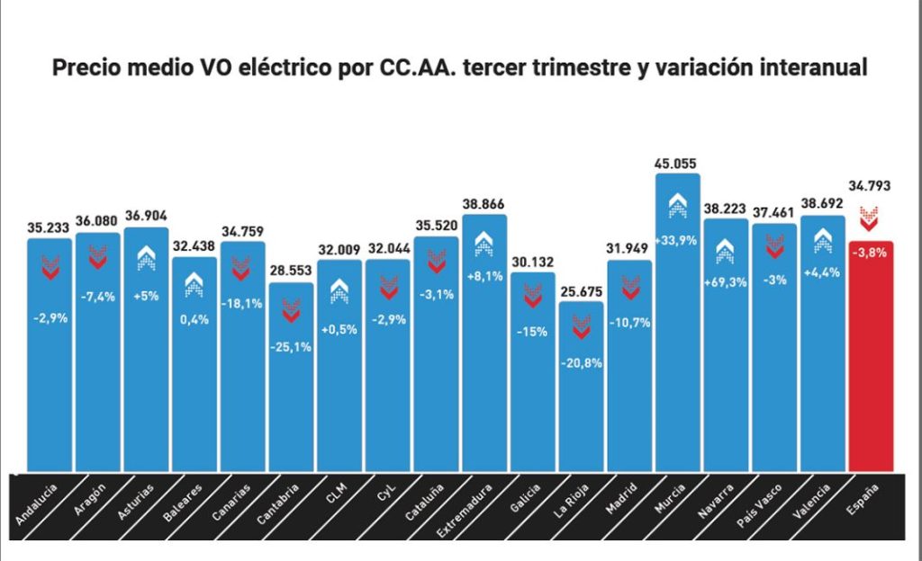 Baja el precio de los coches eléctricos de segunda mano por primera vez en más de 2 años 96 Motor16 precios electricos VO coches.net ganvam sept 2023 Motor16