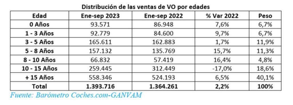 Comprar coche de segunda mano: esto es lo que cuesta 4 Motor16 ventas de coches de segunda mano por edades sep 2023 Motor16