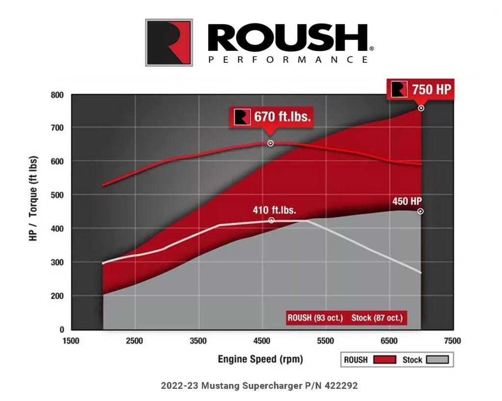 2023 Roush Ford Mustang 750 CV. Imagen grafica.