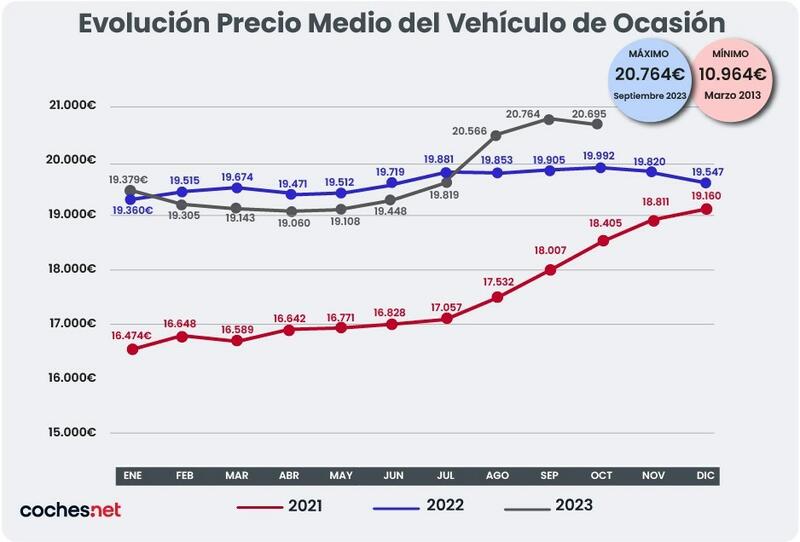 El precio que alcanzan los vehículos de ocasión no para de dispararse por las nubes 2 Motor16 precios coches ocasión octubre 2023
