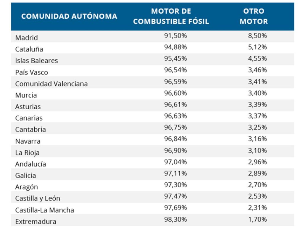 Coches ecologicos por comunidades Unespa Tirea Centro Zarazoza 2022 Motor16